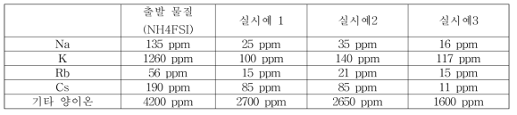 크라운에테르의 정제 결과 (NH4FSI TEST)