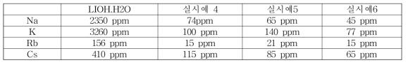 금속양이온이 제거된 리튬히드록사이드 수용액의 제조 결과