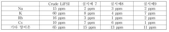 금속양이온이 제거된 Lithium bis(fluorosulfonyl)amide)의 제조의 결과