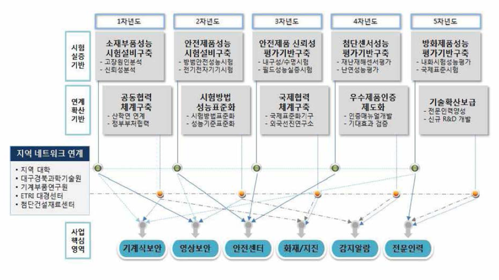 사업 추진방안