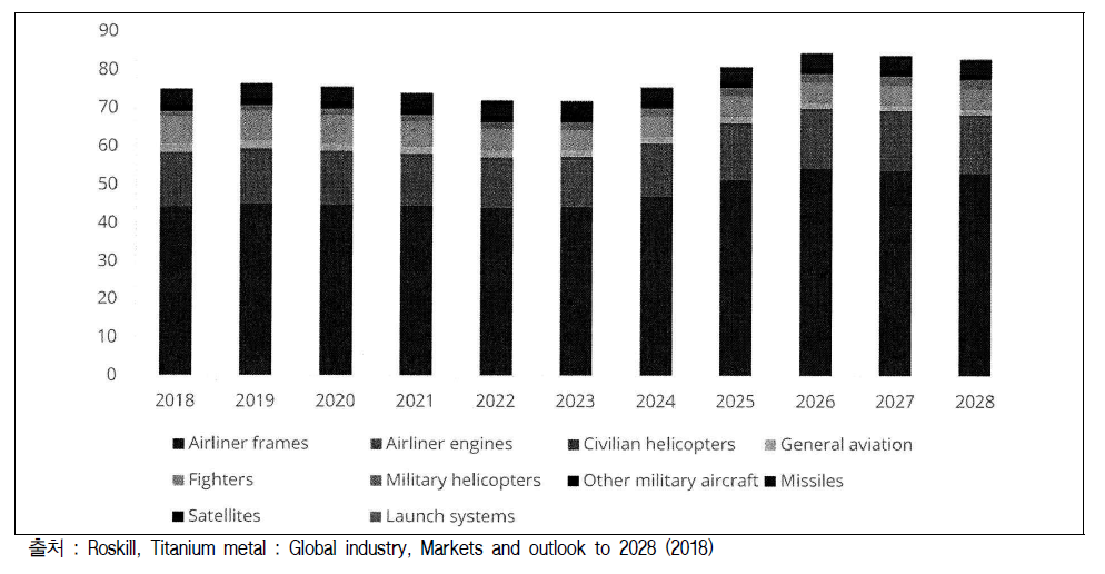 2018년∼2028년 항공·우주·국방 분야의 타이타늄 사용 전망 (단위:kt)