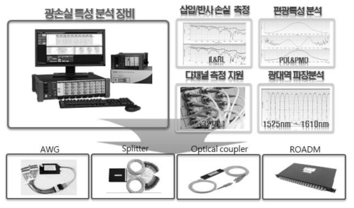 광손실 특성 분석 장비 기능 및 활용분야