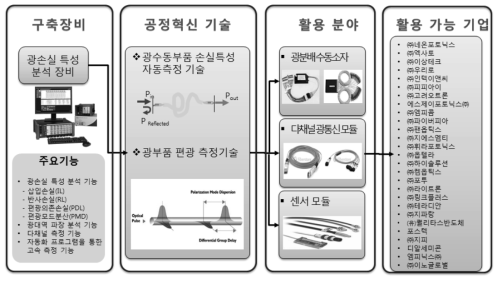 광손실 특성 분석 장비 공동 활용 : 구축된 장비 및 공정혁신 기술 활용