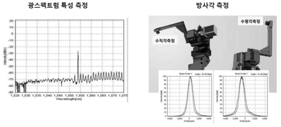 광스펙트럼 특성 및 방사각(Far Field Pattern, FFP) 측정