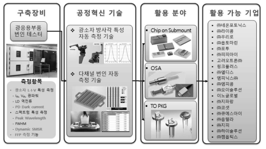 광응용부품 번인 테스터 장비 공동 활용 : 구축된 장비 및 공정혁신 기술 활용