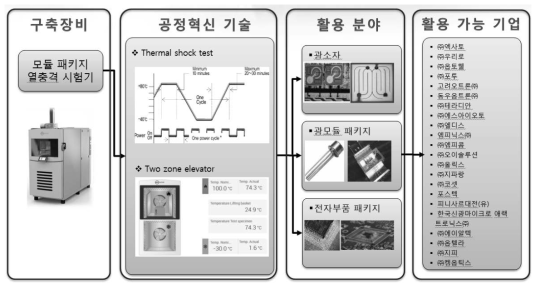 모듈 패키지 열충격 시험기 공동활용 : 구축된 장비 및 공정혁신 기술 활용