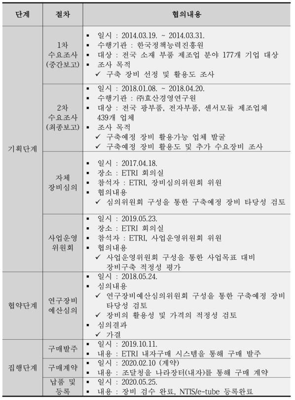 광전소자 성능검사 시스템 구축 일정