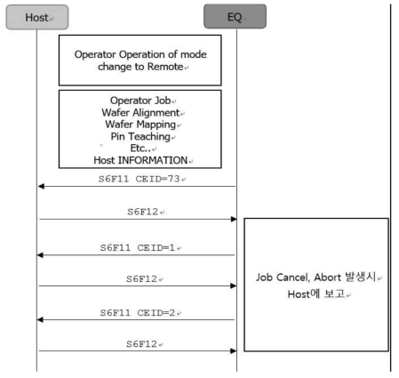 광전소자 성능검사 시스템 공정 상태변경에 따른 통신 절차