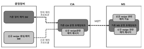 장비 탑재 작업자 recipe 제어 기능 개요