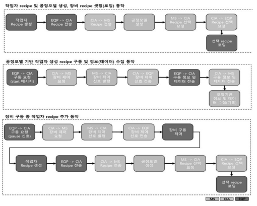 장비 탑재형 작업자 생성 유형별 recipe 동작 절차