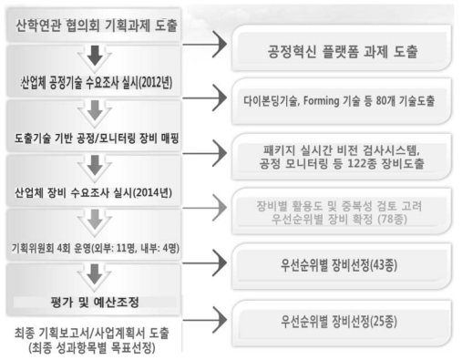 도입 장비 선정 프로세스