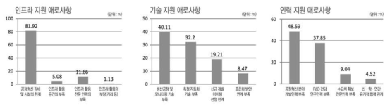 공정혁신 플랫폼 기술 개발 및 상용화 애로사항 수요조사 결과