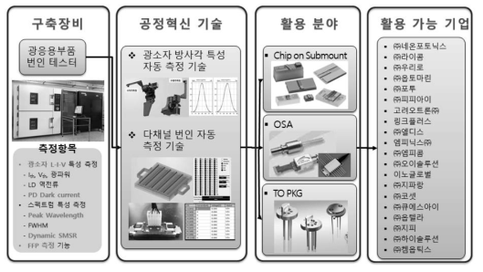 광응용부품 번인 테스터 수요업체, 부품, 활용방법