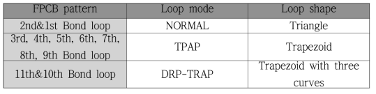 FPCB pattern 별 Loop mode