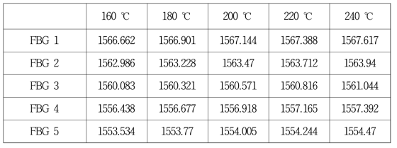 온도변화에 따른 FBG 센서 중심 파장측정값