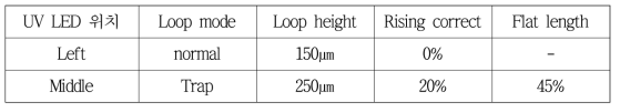 UV LED 위치에 따른 loop parameter