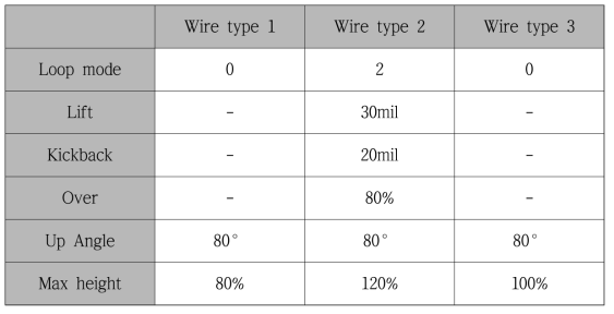 wire loop parameter