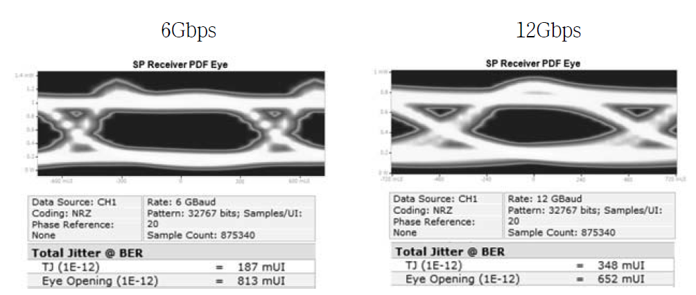 6Gbps와 12Gbps의 Eye Diagram 및 특성