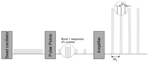 Burst pulse mode 생성 원리 (Torsten Kramer et al, JLMN, Vol.12, pp.107~114, 2017)