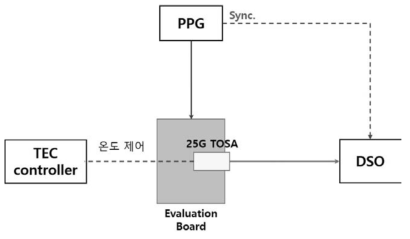 25Gbps Cooled DML TOSA의 실험 셋업