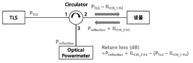 Return loss 측정 방법 및 산출식