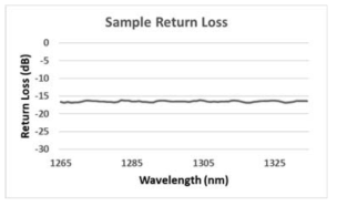 Fiber array unit의 return loss