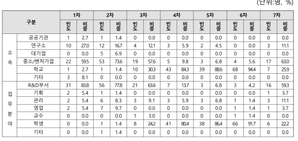 교육차수별 조사 참여자 분포현황