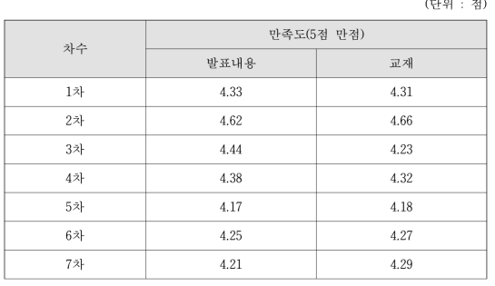 차수별 기술교육 발표내용 및 교재 만족도