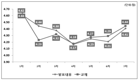 차수별 기술교육 발표내용 및 교재 만족도