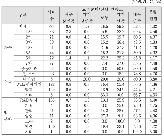 교육준비/진행 만족도