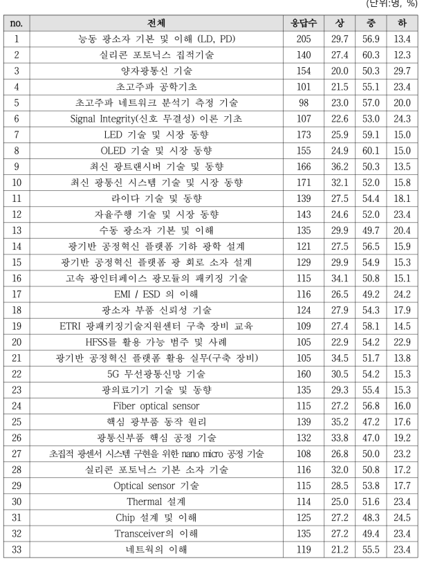 광관련 교육내용별 난이도(전체 응답 기준)