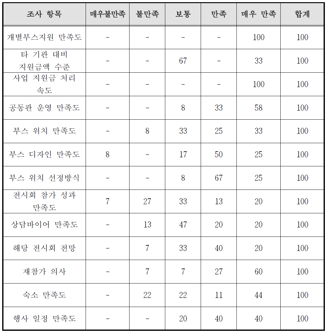 OFC2019 전시회 참가 기업 만족도 조사 (전체 기업수 대비 만족도별 응답 기업수 비율, 단위 : %)