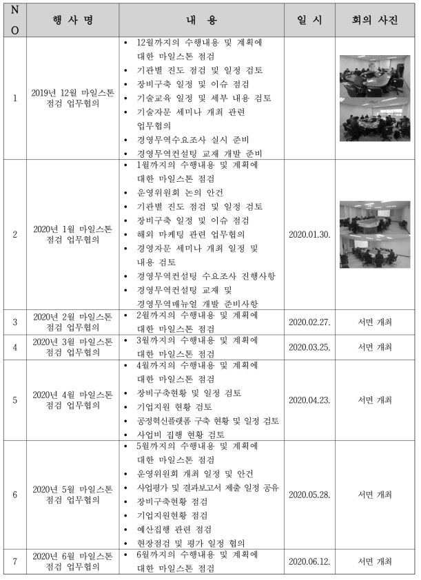 주관기관 및 참여기관 간 마일스톤 점검 업무협의 개최내용 및 현장 사진