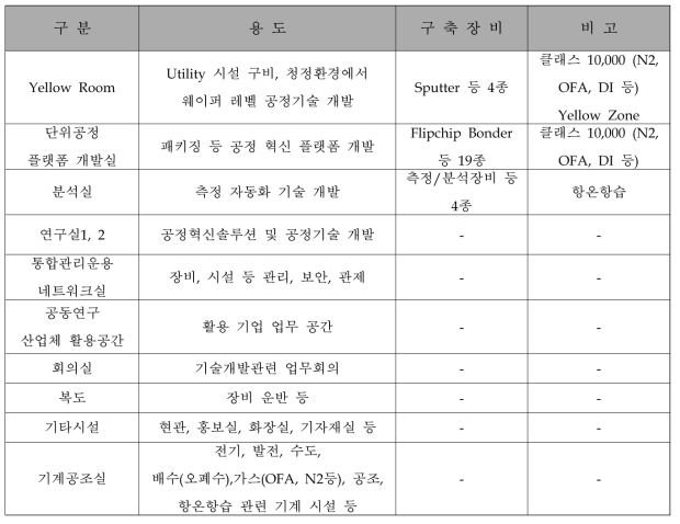 지원센터 내 구축 시설별 세부내용