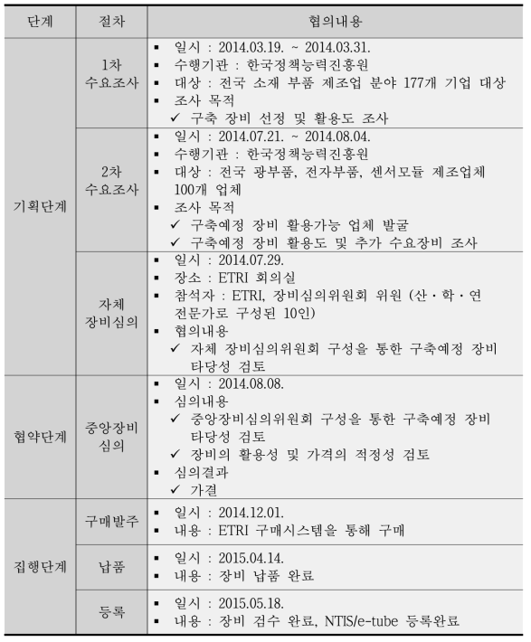 양방향 자동 광학 렌즈 및 필터 정렬 시스템 구축 일정