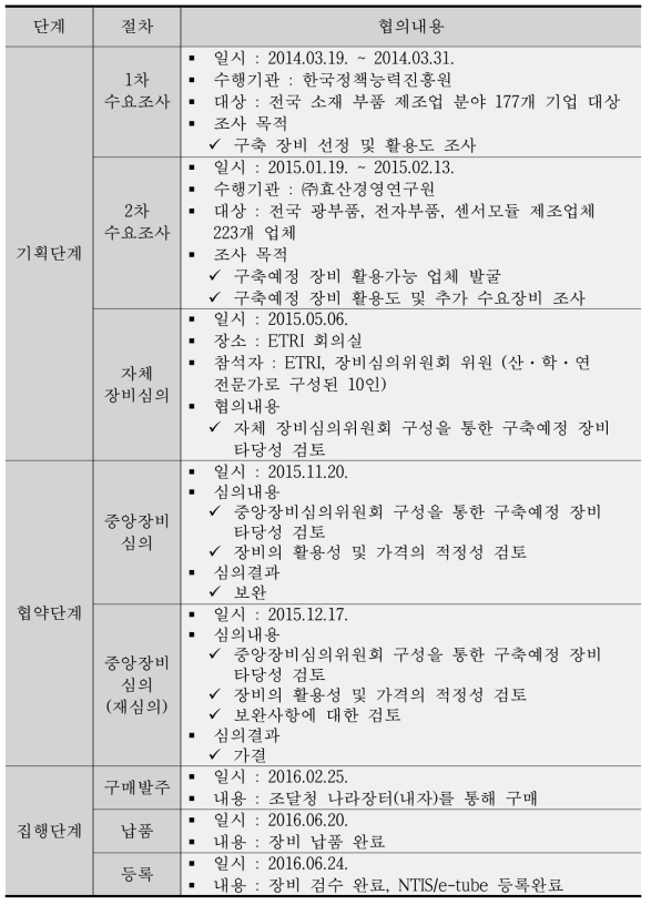 정밀 광통신 디바이스 자동정렬 장치 구축 일정