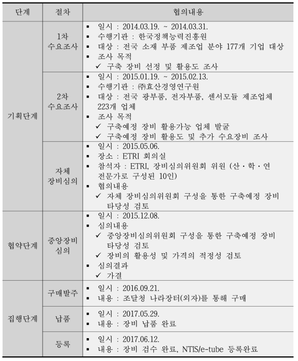 자동 양방향 레이저 웰더 구축 일정