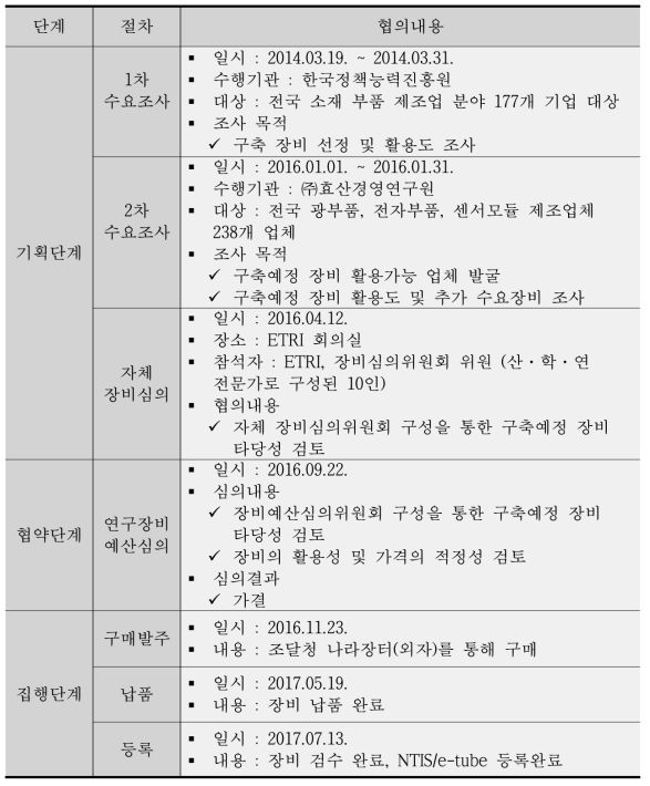 광전부품 대역폭 분석기 구축 일정