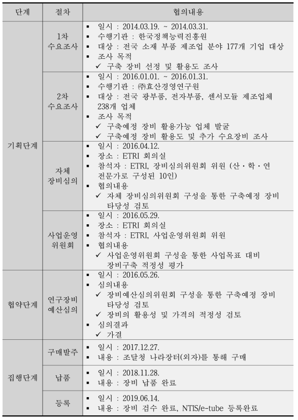 초정밀 멀티칩 복합 본더 구축 일정