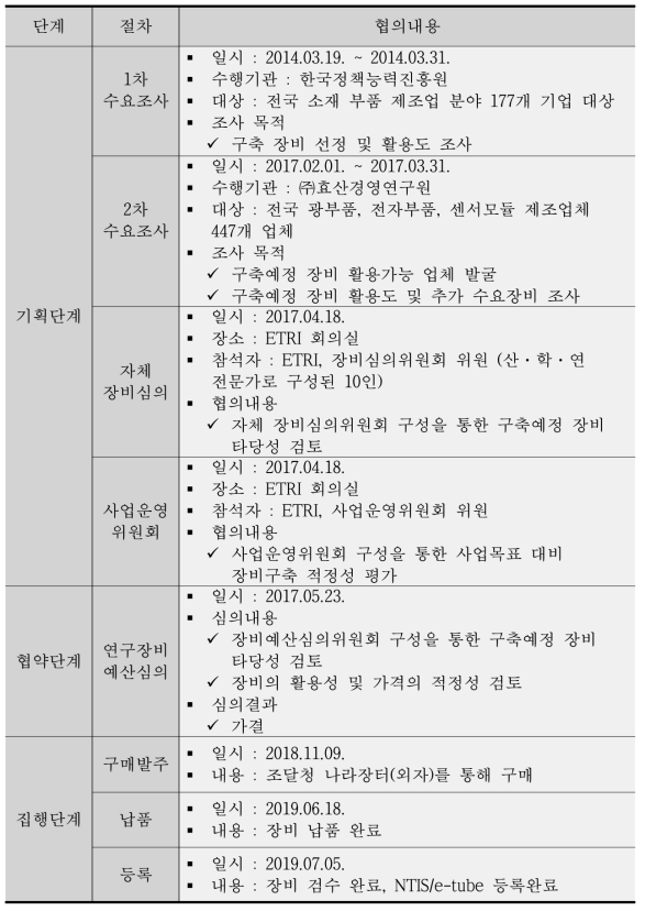 복합 부식 시험기 구축 일정