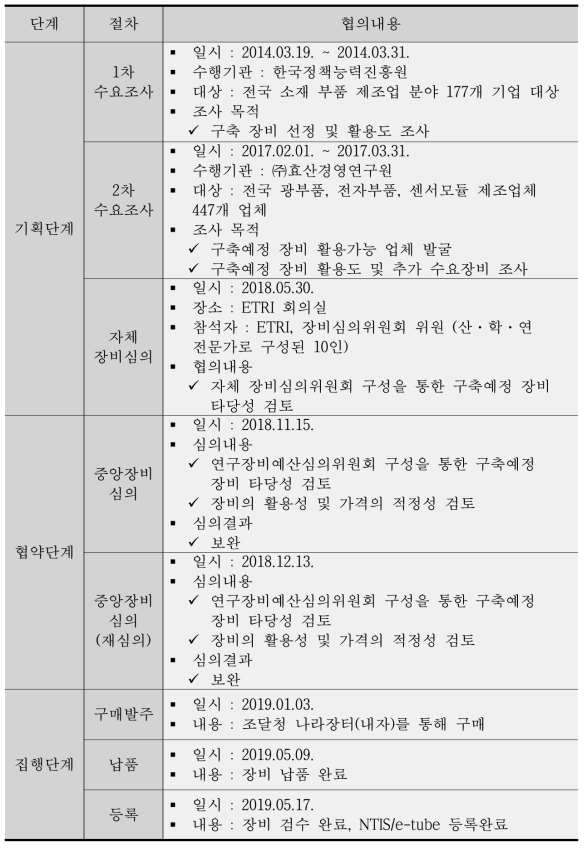 자동 플라즈마 클리너 구축 일정