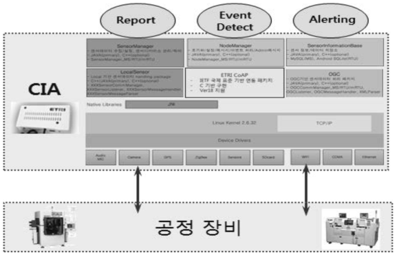 단위공정 플랫폼 연동 CIA 운영 프레임워크 개요