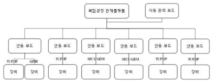 통신 프로토콜 메시지 규격 정의 개요