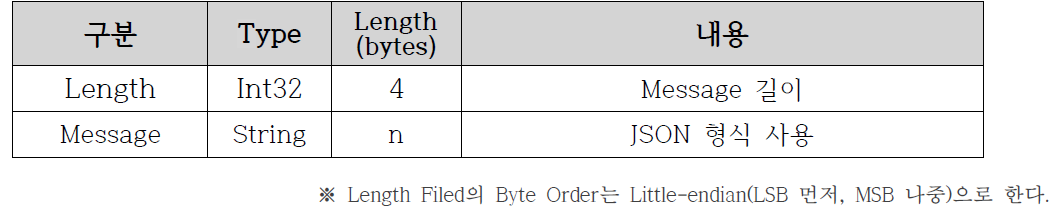 CIA 및 복합공정관제플랫폼 간 메시지 구조