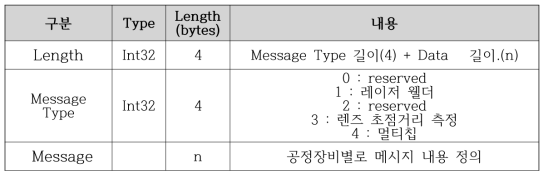 TCP/IP 기반 메시지 전달 구조