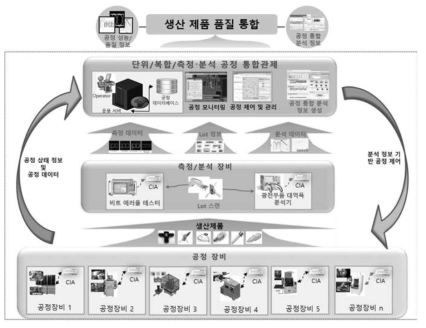 측정·분석 공정 구축 개요