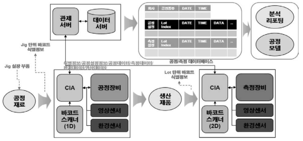 측정/분석 공정 구성 범위