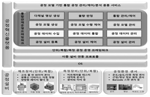 공정 모델 기반 통합관제 프레임워크 구성