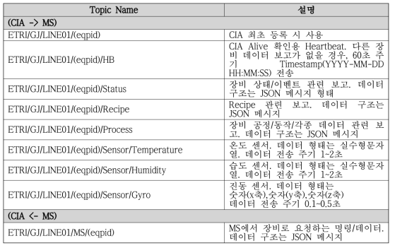 MQTT Topic name 기반 통합관제 프레임워크 통신 기본 구조