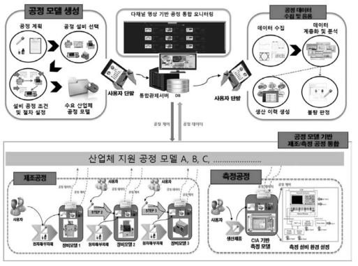 공정 모델 기반 산업체 공정 지원 기능 구축 개요